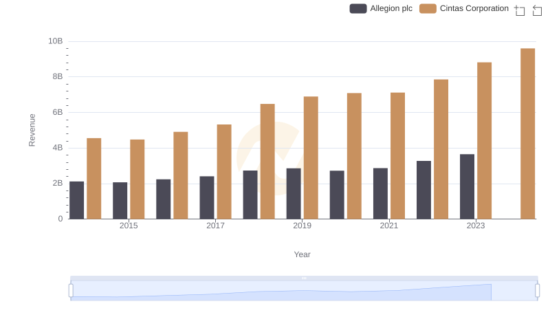 Annual Revenue Comparison: Cintas Corporation vs Allegion plc