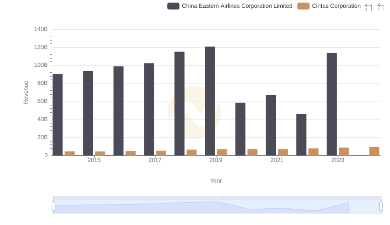 Annual Revenue Comparison: Cintas Corporation vs China Eastern Airlines Corporation Limited