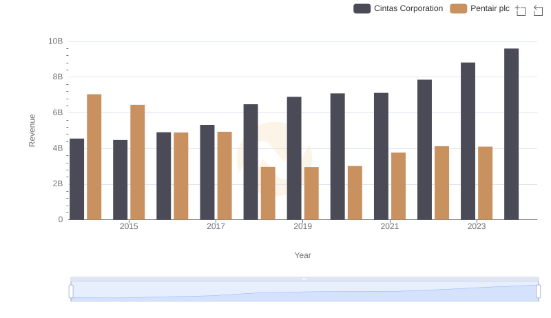 Annual Revenue Comparison: Cintas Corporation vs Pentair plc