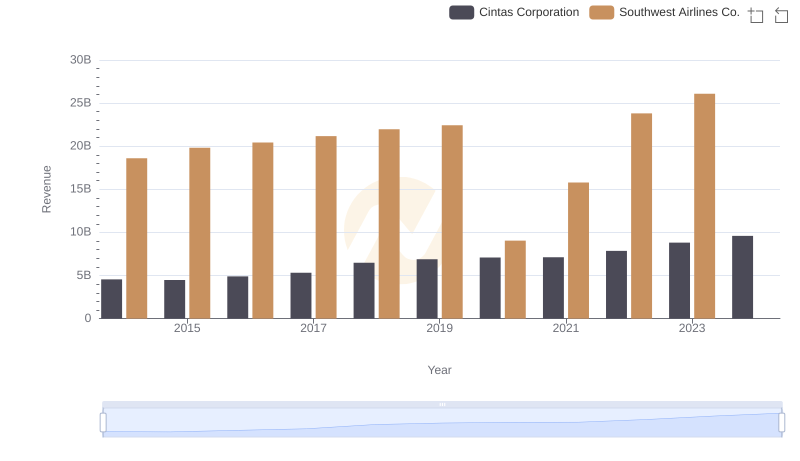 Annual Revenue Comparison: Cintas Corporation vs Southwest Airlines Co.