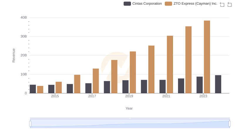 Annual Revenue Comparison: Cintas Corporation vs ZTO Express (Cayman) Inc.