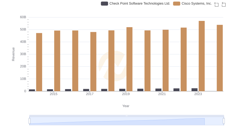 Annual Revenue Comparison: Cisco Systems, Inc. vs Check Point Software Technologies Ltd.