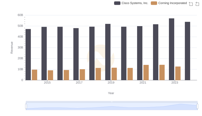 Annual Revenue Comparison: Cisco Systems, Inc. vs Corning Incorporated