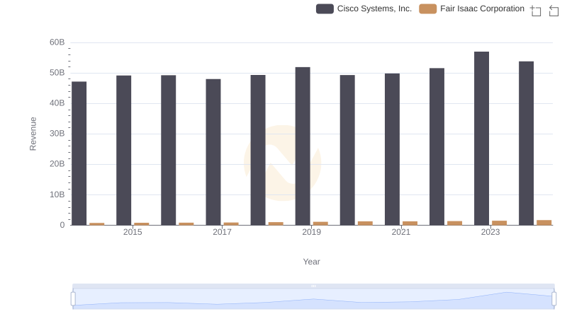 Annual Revenue Comparison: Cisco Systems, Inc. vs Fair Isaac Corporation