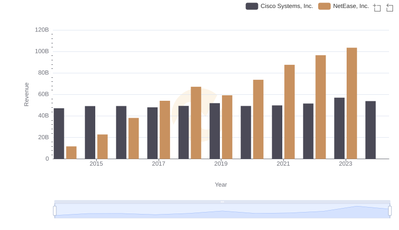 Annual Revenue Comparison: Cisco Systems, Inc. vs NetEase, Inc.