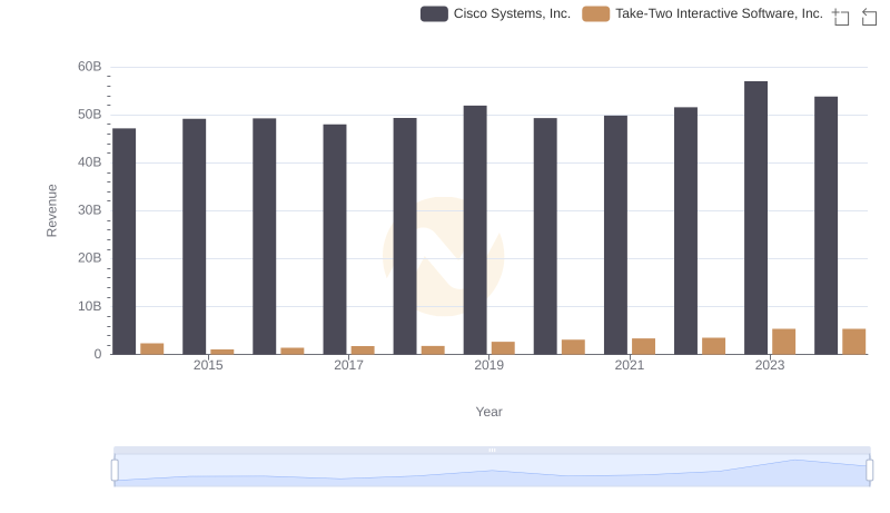 Annual Revenue Comparison: Cisco Systems, Inc. vs Take-Two Interactive Software, Inc.