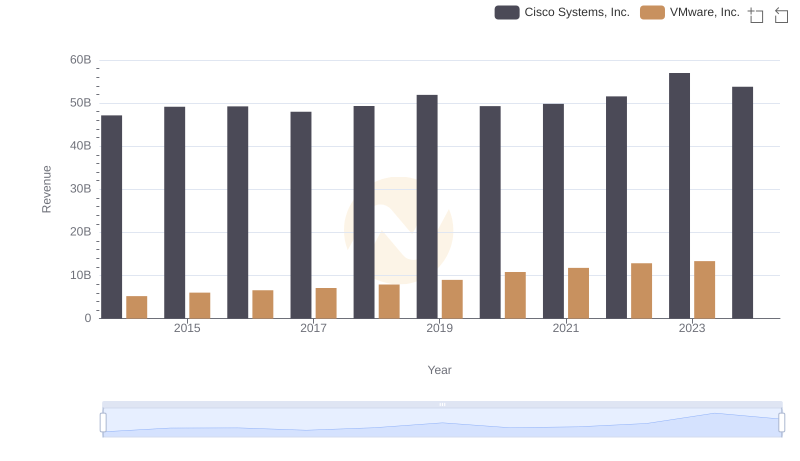 Annual Revenue Comparison: Cisco Systems, Inc. vs VMware, Inc.