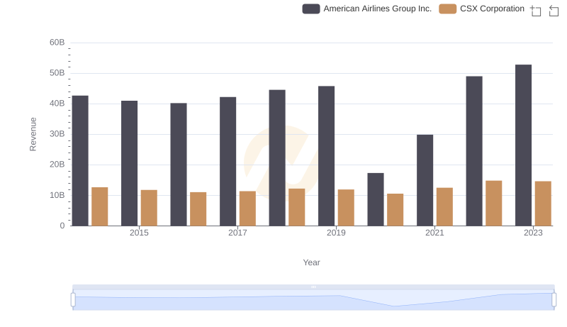 Annual Revenue Comparison: CSX Corporation vs American Airlines Group Inc.