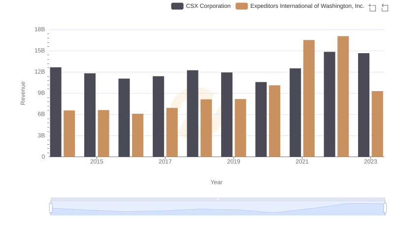 Annual Revenue Comparison: CSX Corporation vs Expeditors International of Washington, Inc.