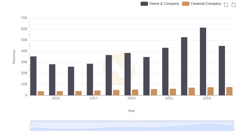 Annual Revenue Comparison: Deere & Company vs Fastenal Company
