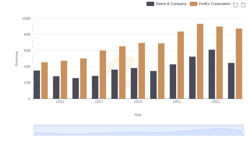Annual Revenue Comparison: Deere & Company vs FedEx Corporation