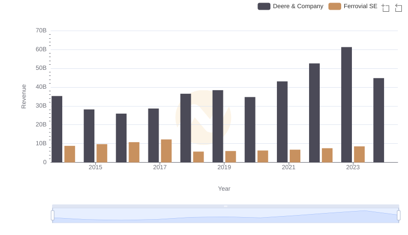 Annual Revenue Comparison: Deere & Company vs Ferrovial SE