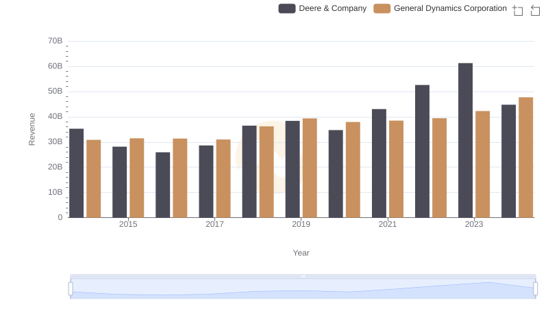 Annual Revenue Comparison: Deere & Company vs General Dynamics Corporation