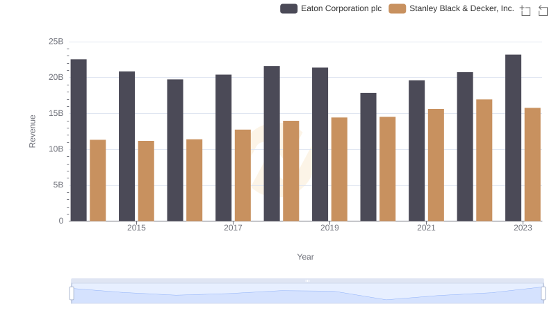 Annual Revenue Comparison: Eaton Corporation plc vs Stanley Black & Decker, Inc.