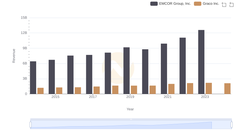 Annual Revenue Comparison: EMCOR Group, Inc. vs Graco Inc.