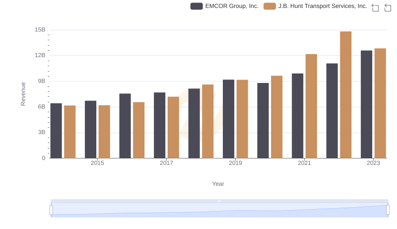 Annual Revenue Comparison: EMCOR Group, Inc. vs J.B. Hunt Transport Services, Inc.