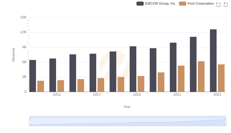Annual Revenue Comparison: EMCOR Group, Inc. vs Pool Corporation