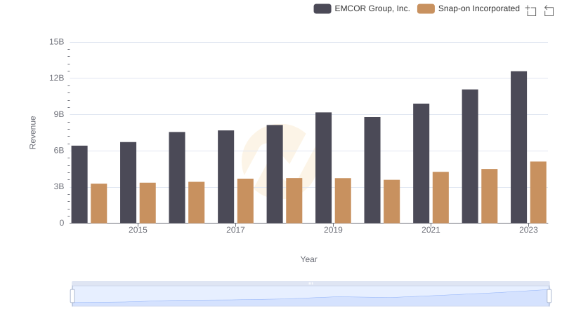 Annual Revenue Comparison: EMCOR Group, Inc. vs Snap-on Incorporated