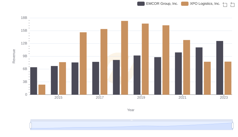 Annual Revenue Comparison: EMCOR Group, Inc. vs XPO Logistics, Inc.