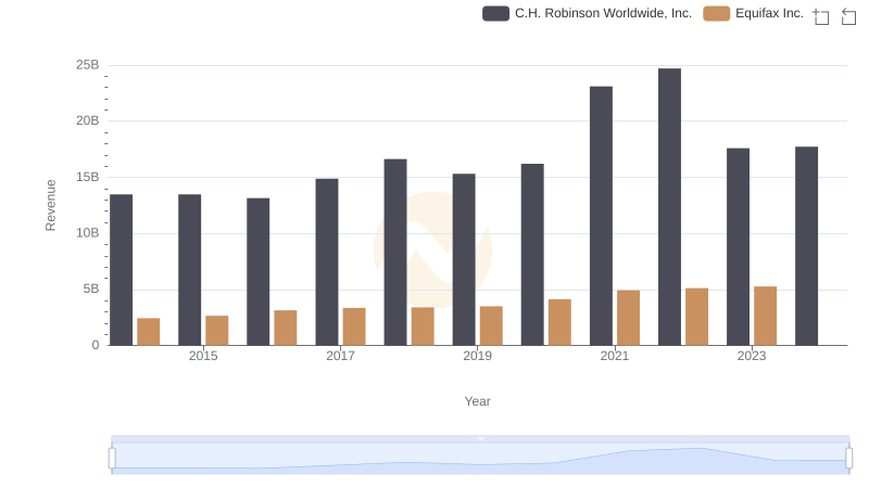 Annual Revenue Comparison: Equifax Inc. vs C.H. Robinson Worldwide, Inc.