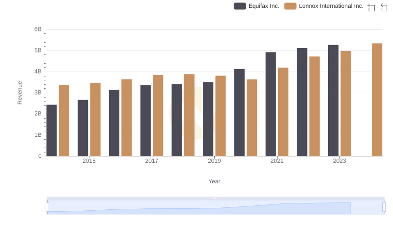 Annual Revenue Comparison: Equifax Inc. vs Lennox International Inc.