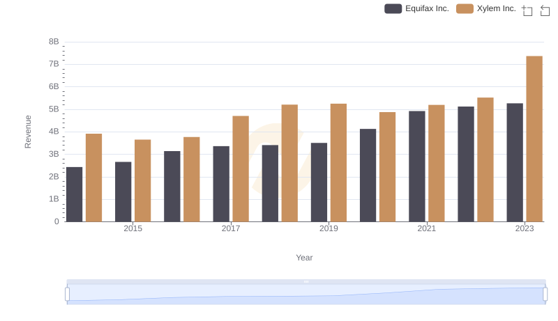 Annual Revenue Comparison: Equifax Inc. vs Xylem Inc.