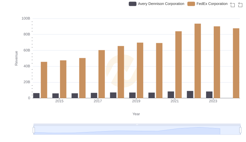 Annual Revenue Comparison: FedEx Corporation vs Avery Dennison Corporation