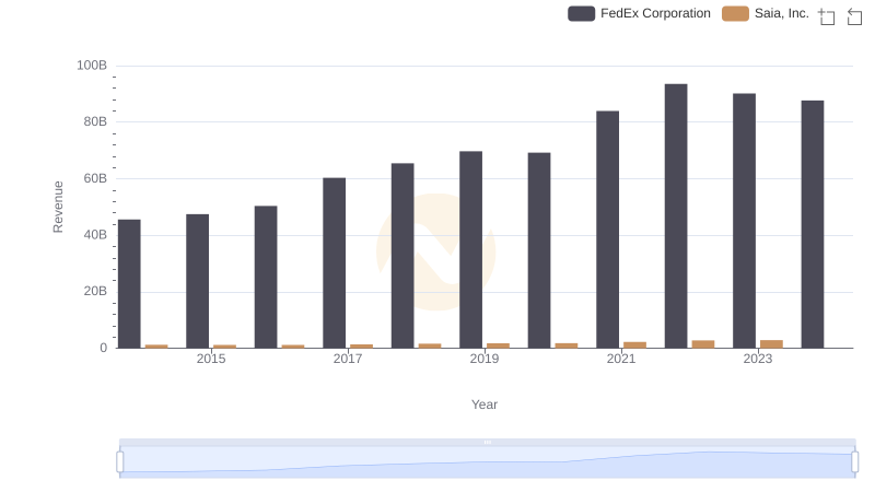 Annual Revenue Comparison: FedEx Corporation vs Saia, Inc.