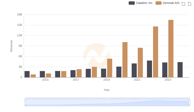 Annual Revenue Comparison: Genmab A/S vs Catalent, Inc.