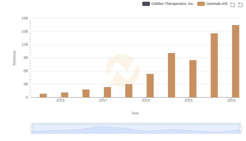 Annual Revenue Comparison: Genmab A/S vs Celldex Therapeutics, Inc.