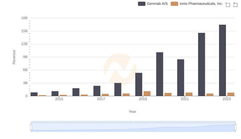 Annual Revenue Comparison: Genmab A/S vs Ionis Pharmaceuticals, Inc.