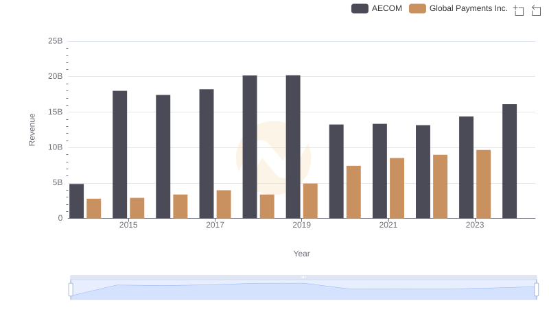 Annual Revenue Comparison: Global Payments Inc. vs AECOM