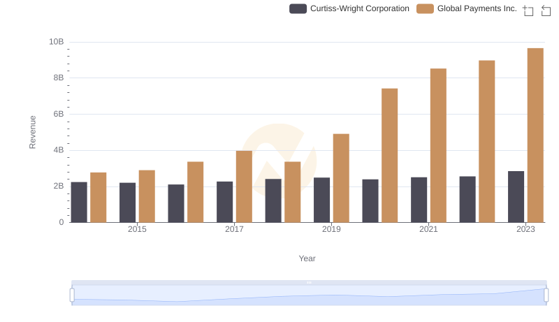 Annual Revenue Comparison: Global Payments Inc. vs Curtiss-Wright Corporation