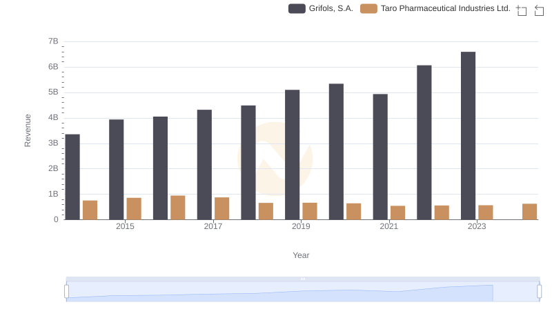 Annual Revenue Comparison: Grifols, S.A. vs Taro Pharmaceutical Industries Ltd.