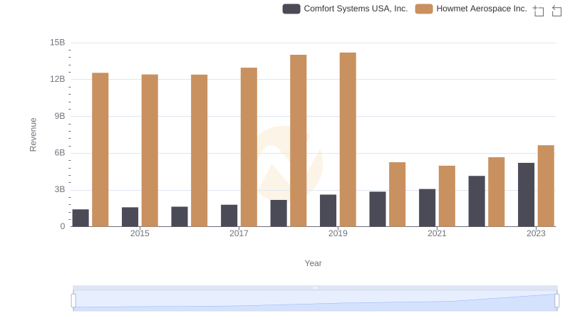 Annual Revenue Comparison: Howmet Aerospace Inc. vs Comfort Systems USA, Inc.