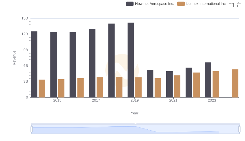 Annual Revenue Comparison: Howmet Aerospace Inc. vs Lennox International Inc.