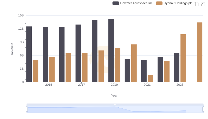 Annual Revenue Comparison: Howmet Aerospace Inc. vs Ryanair Holdings plc