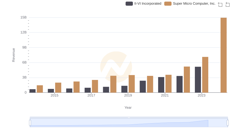 Annual Revenue Comparison: II-VI Incorporated vs Super Micro Computer, Inc.