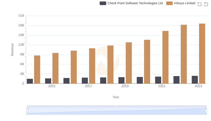 Annual Revenue Comparison: Infosys Limited vs Check Point Software Technologies Ltd.