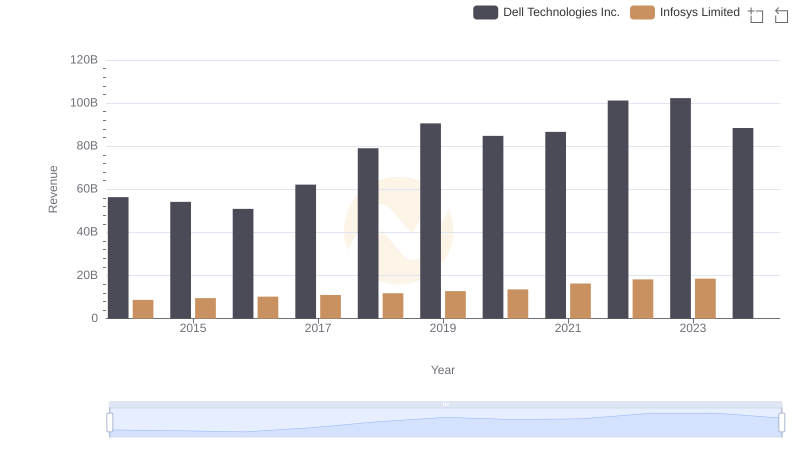 Annual Revenue Comparison: Infosys Limited vs Dell Technologies Inc.