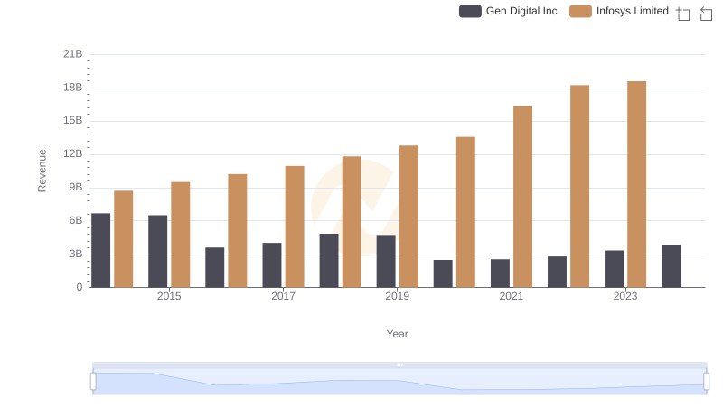 Annual Revenue Comparison: Infosys Limited vs Gen Digital Inc.