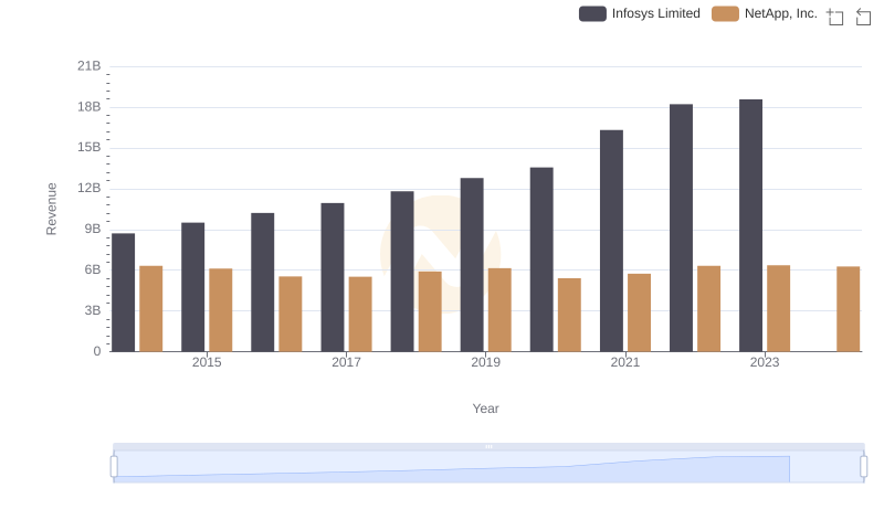 Annual Revenue Comparison: Infosys Limited vs NetApp, Inc.