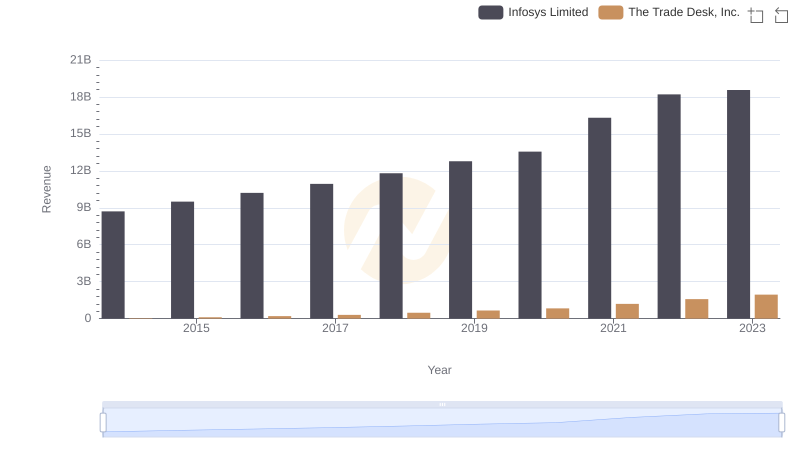 Annual Revenue Comparison: Infosys Limited vs The Trade Desk, Inc.