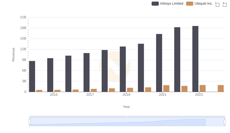 Annual Revenue Comparison: Infosys Limited vs Ubiquiti Inc.