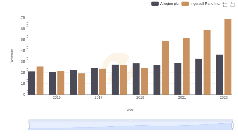 Annual Revenue Comparison: Ingersoll Rand Inc. vs Allegion plc