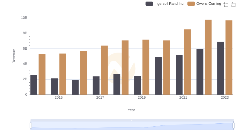 Annual Revenue Comparison: Ingersoll Rand Inc. vs Owens Corning