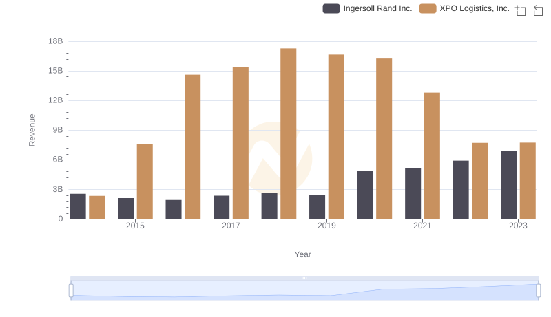 Annual Revenue Comparison: Ingersoll Rand Inc. vs XPO Logistics, Inc.