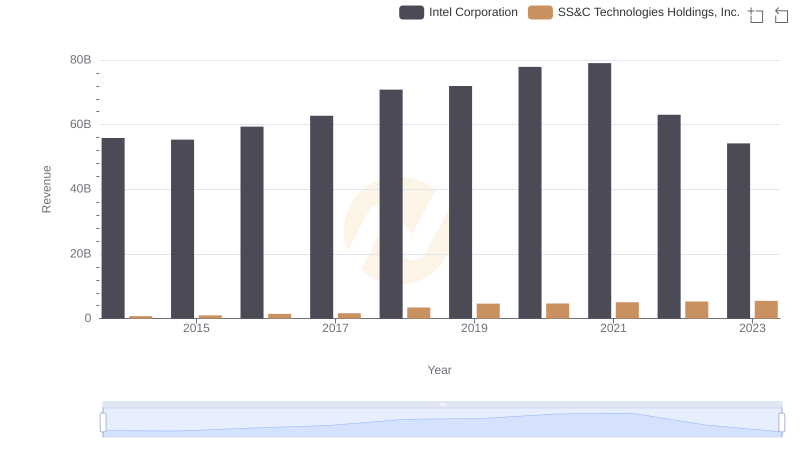 Annual Revenue Comparison: Intel Corporation vs SS&C Technologies Holdings, Inc.