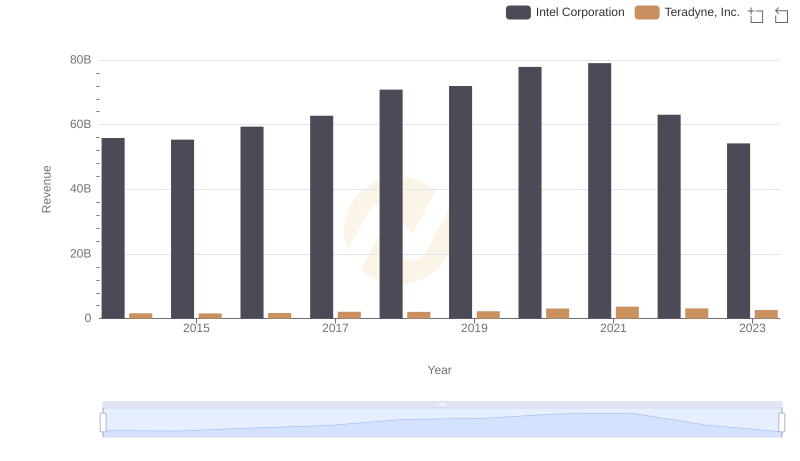 Annual Revenue Comparison: Intel Corporation vs Teradyne, Inc.