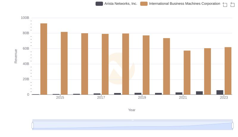 Annual Revenue Comparison: International Business Machines Corporation vs Arista Networks, Inc.